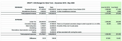 DRAFT_ CDS Budget December 2019 - May 2020 - Term Budget(1).jpg